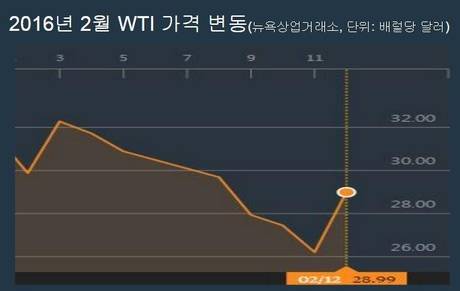 2016년 2월 서부텍사스산원유(WTI) 가격 변동/ 블룸버그통신