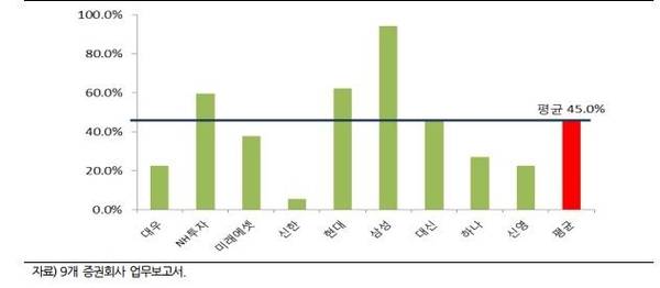 국내 상위 9개사의 ELS 발행 잔액 대비 자체헤지 비중/한기평 제공