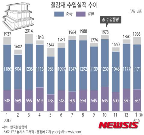 【서울=뉴시스】윤정아 기자 = 17일 한국철강협회가 발표한 '1월 철강재 수입동향'에 따르면, 지난해 1월 철강재 수입은 전월비 3.5%증가, 전년대비 0.1% 감소한 193만톤이다. 중국은 117만1000톤, 일본은 56만7000톤을 기록했다.   yoonja@newsis.com