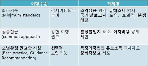 BEPS 프로젝트 과제별 이행 강제력 수준 © News1