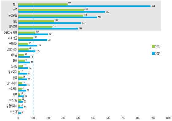 국가별사이버 리스크 점수(Cyber Risk Score) /표=딜로이트 안진 컨설팅 제공