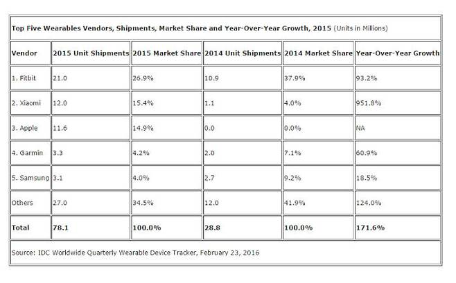 웨어러블 기기 제조업체 Top5<출처:IDC>