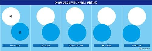 2016년 3월 9일 부분일식 예상도(서울지역) <<한국천문연구원 제공>>