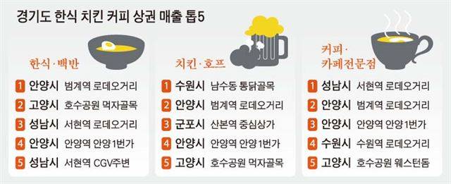 경기도한식치킨커피상권매출