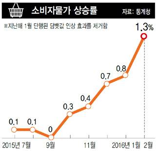 소비자물가 상승률