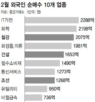 2월 외국인 순매수 10개 업종