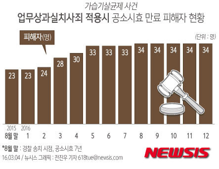 【서울=뉴시스】전진우 기자 = 정부가 가습기 살균제 사건 사망 피해자로 공식 인정한 95명 가운데 절반 이상은 사망 시점이 단순 과실치사죄 공소시효 5년을 넘긴 것으로 확인됐다. 검찰이 공소시효가 7년인 업무상 과실치사 혐의로 가습기 살균제 제조·유통 업체를 기소할 경우에도 공소시효 만료 사망자는 지난달 말 기준 24명에 달한다.    618tue@newsis.com