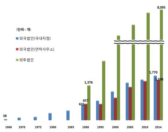 1967~2015년 외국법인 현황.(국세청 자료)/뉴스1© News1 이훈철 기자