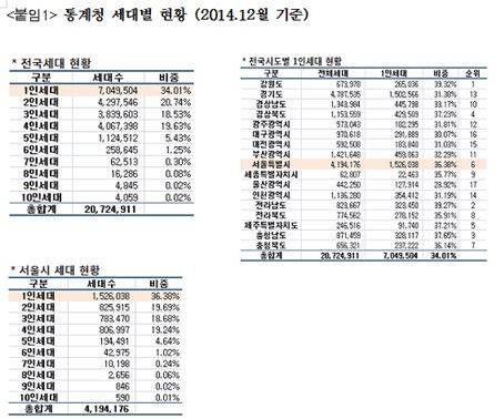 1인가구 통계. 2014년 12월말 현재. 통계청