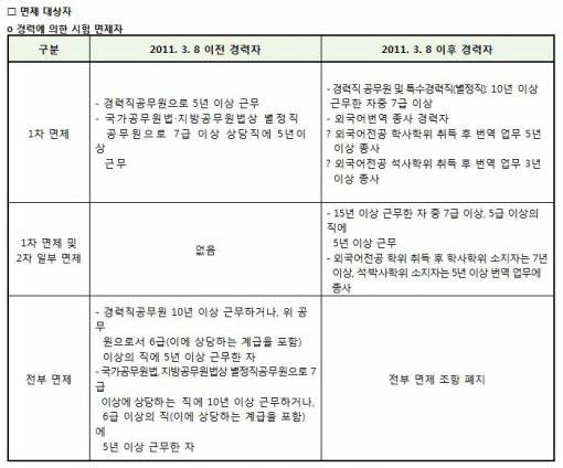 ‘꿈의 직업’ 행정사, 월 수익 1000만원 이상? 합격하려면…