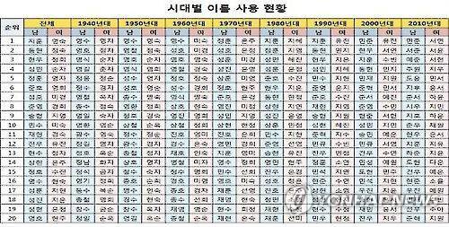 시대별 이름 사용 현황. (자료=대법원)
