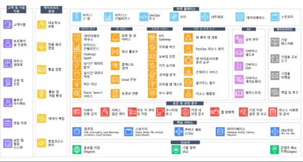 아마존 클라우드 서비스의 종류