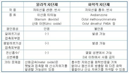 (표=송원근 차앤박피부과 원장 제공)