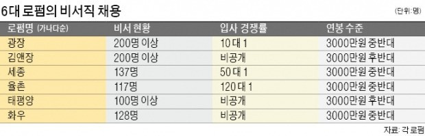 취업에 강한 신문 한경 Job] 연봉 3000만원 중·후반대..