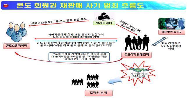 박 씨 일당은 지난 2014년 9월부터 23개 콘도 회원권 보유자들에게 무작위로 전화를 걸어, “보유한 회원권을 6개월 이내에 매입가의 두 배 이상으로 재판매 해주겠다”며 접근해 손괴보증금 명목으로 3164명의 피해자들에게 총 127억원 가량을 가로챘다.