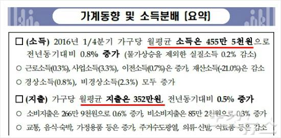 사진 = 통계청 2016년 1/4분기 가계동향 자료 캡쳐