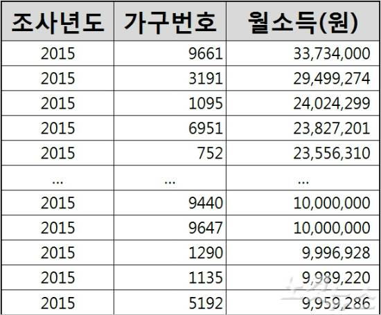 2015 가계동향조사(연간) 마이크로데이터 가구 소득 1,000만 원 이상 가구순