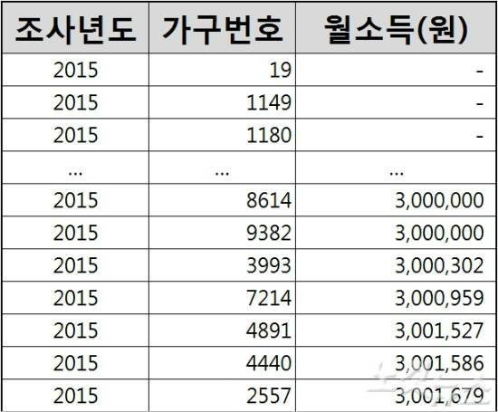 2015 가계동향조사(연간) 마이크로데이터 가구 소득 300만 원 이하 가구순