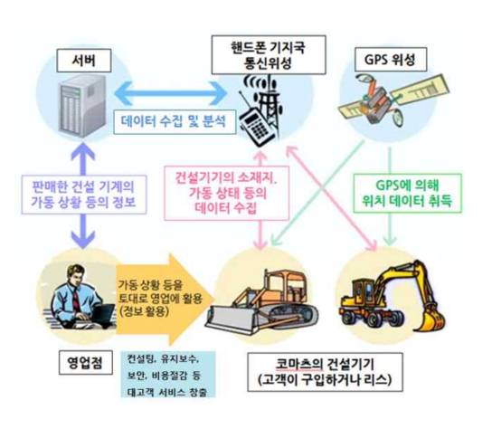 제4차 산업혁명 주도 기업으로 선정된 일본 건설기계업체 코마츠의 관리시스템 /한국무역협회 동경지부 제공