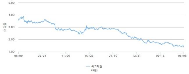 <표>5년 간 국고채 3년물 금리 추이. [자료=금융투자협회]