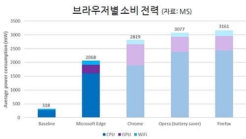 MS가 공개한 브라우저별 소비 전력 테스트 결과 (자료=MS)