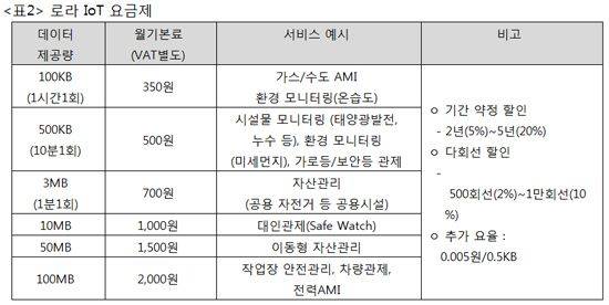 로라 IoT 요금제