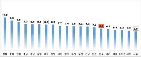 5월 주택종합 시도별 전월세전환율(단위:%)