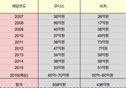 최근 10년간 한기평과 한신평이 각각 피치와 무디스에 배당한 금액/금융감독원