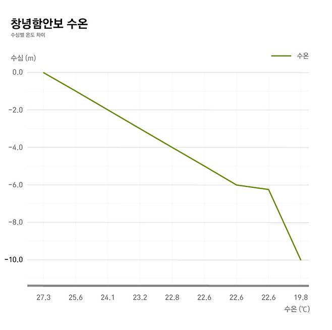 표3 : 수심별 수온 차이