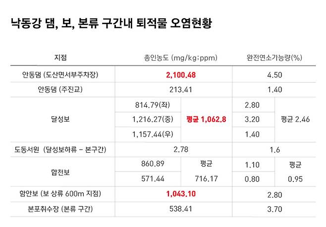 표4 : 낙동강 퇴적물 오염도 조사