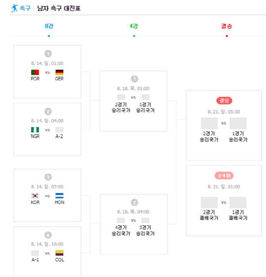 [리우올림픽] 출구 8강 대진표 ‘대한민국-온두라스·포르투갈-독일’
