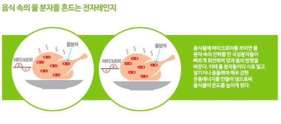 전자레인지가 음식물을 데우는 원리