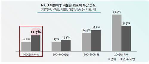 의료비 부담에 '이른둥이' 부모 62% "자녀 안 낳겠다"
