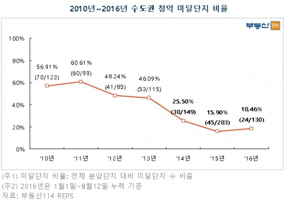 2010~2016년 수도권 아파트 청약 미달단지 비율 추이. /자료제공=부동산114