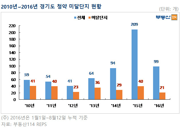 [사진설명= 대출 규제 이후 수도권 분양시장의 양극화가 심화됐다. 저금리 기조가 맞물리면서 투자처를 잃은 유휴자금이 부동산 시장에 쏠려서다. 전문가들은 공급과잉이 우려되는 지역의 청약을 신중하게 결정해야 한다고 조언한다.]