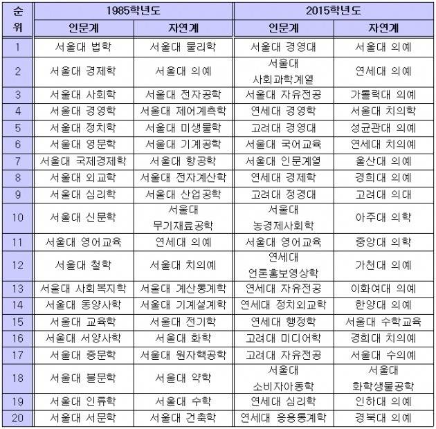 1985학년도 및 2015학년도 배치표 상위 20개 학과. / 종로학원하늘교육 제공