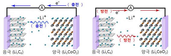 리튬이온 충방전 원리