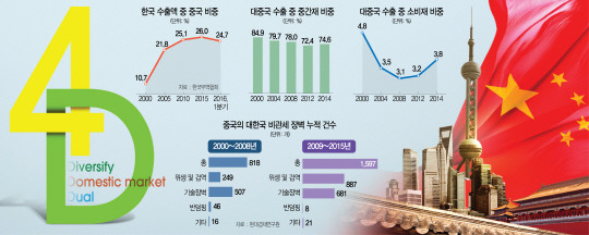 0615A09 한국 수출액 중 중국 비중