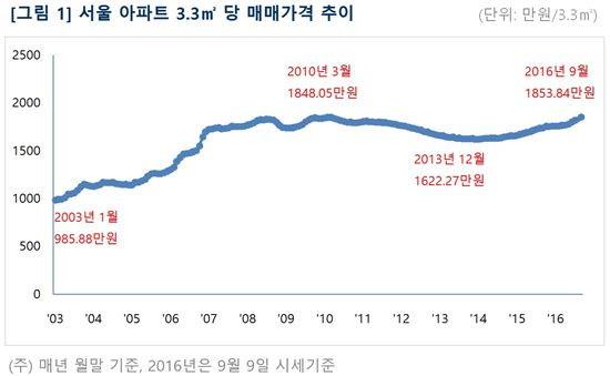 평당매매