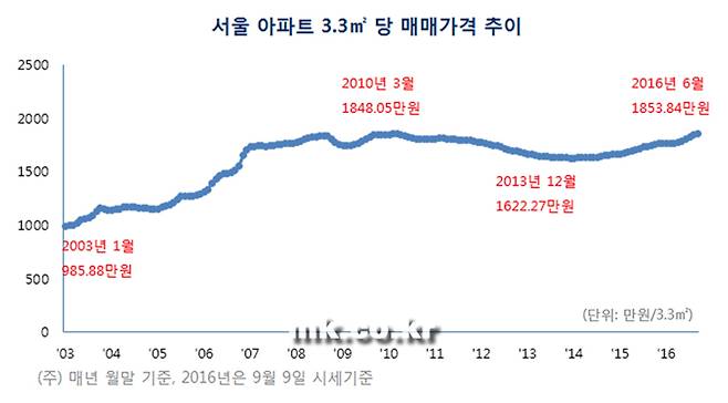 [자료 부동산114]