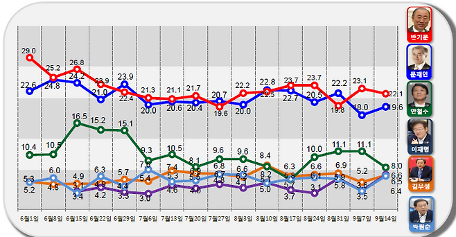 차기 대선 주자 지지율 조사에서 하위권 주자들의 치열한 접전이 계속되고 있다. 최근 모병제를 내세운 남경필 경기도지사의 지지율은 큰 변화는 없었으나 새누리당 지지층에서는 소폭 상승했다. ⓒ알앤써치
