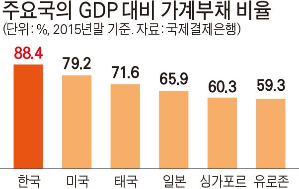 주요국의 GDP 대비 가계부채 비율