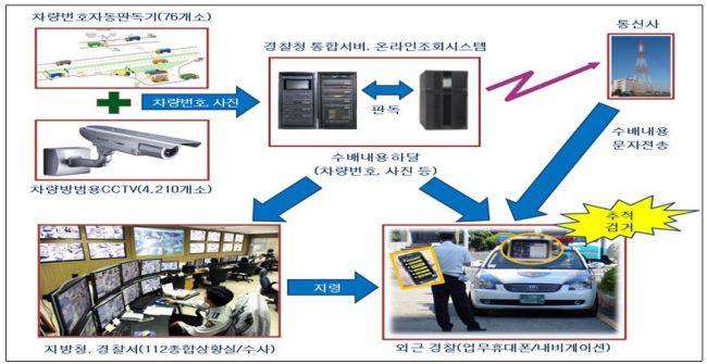 [사진= &nbsp;경찰청이 33억여원을 들여 수배차량검색시스템을 도입하고도 활용하지 않고 있다는 감사원 지적이 나왔다.&nbsp; 감사원 보고서 캡처]