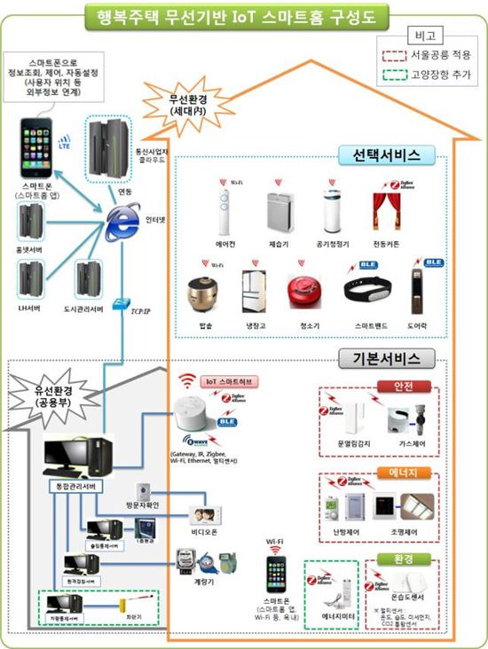 행복주택 무선기반 IoT 스마트홈 구성도(제공: LH)