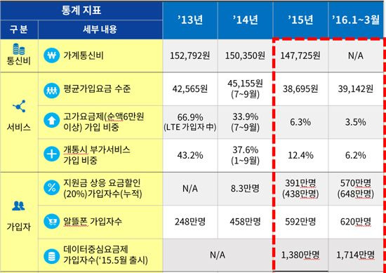 정부가 올해 초 발표한 단통법 전후 주요 통계.