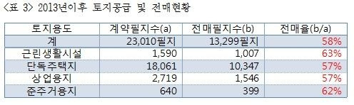 2013년 이후 토지공급 및 전매현황. /최인호 의원 제공