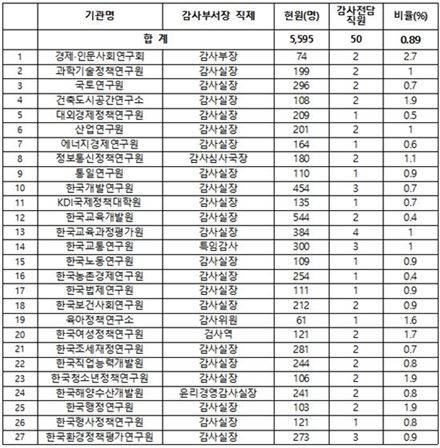 올해 8월 기준 국책 연구기관별 자체 감사기구 편제 및 운영 현황(민병두 더불어민주당 의원실 제공)