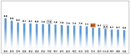시도별 주택 전월세전환율(단위:%). /한국감정원 제공
