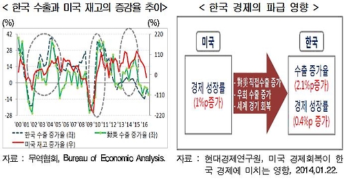 현대경제연구원이 9일 발표한 '2017년 미국 경제 전망과 시사점' 보고서 중. [현대경제연구원 제공=연합뉴스]