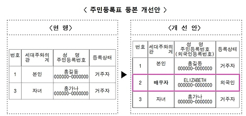 주민등록표 등본 개선안./출처=연합뉴스